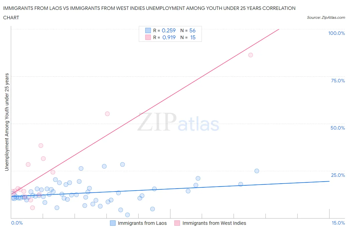 Immigrants from Laos vs Immigrants from West Indies Unemployment Among Youth under 25 years