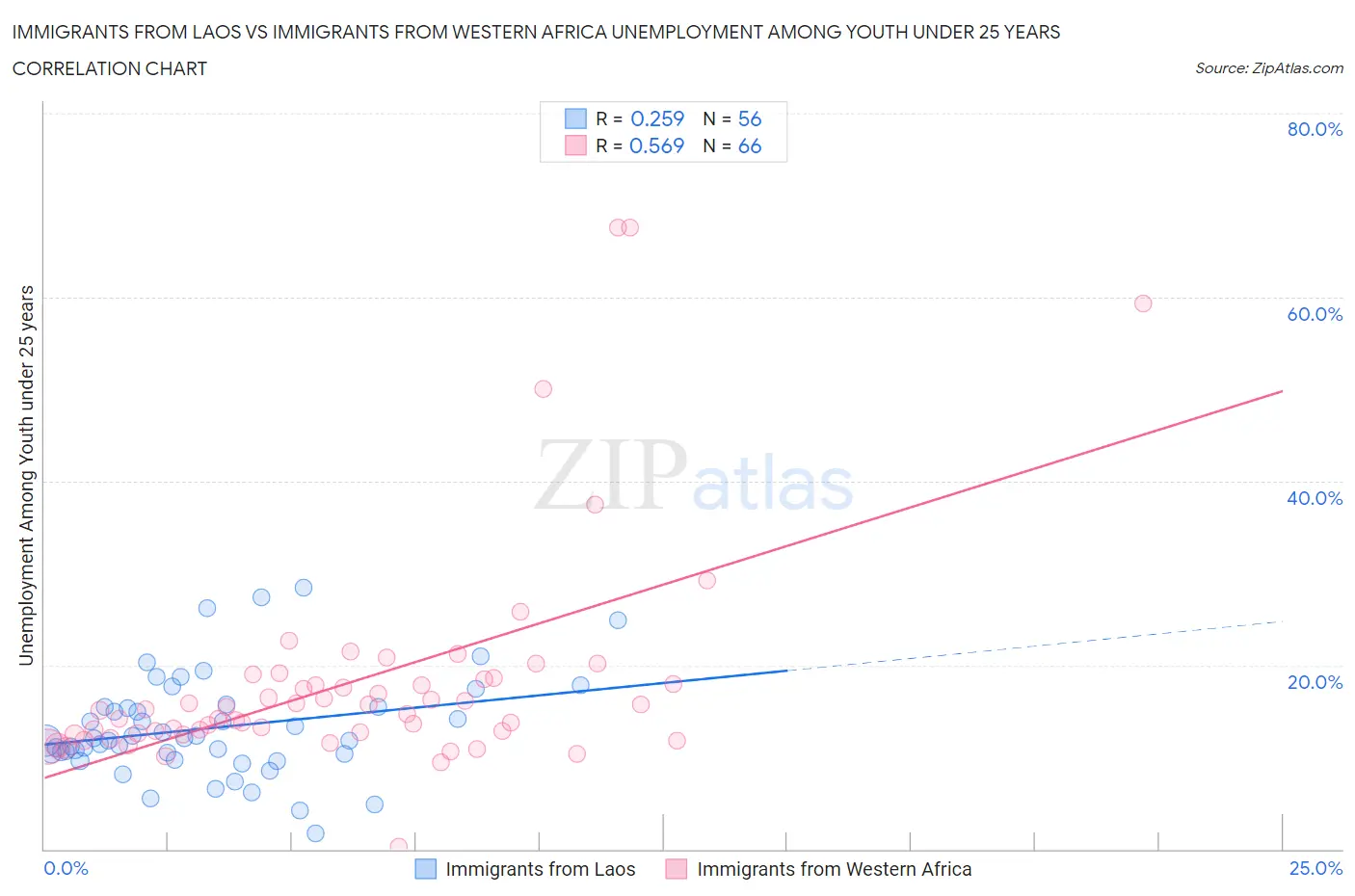 Immigrants from Laos vs Immigrants from Western Africa Unemployment Among Youth under 25 years