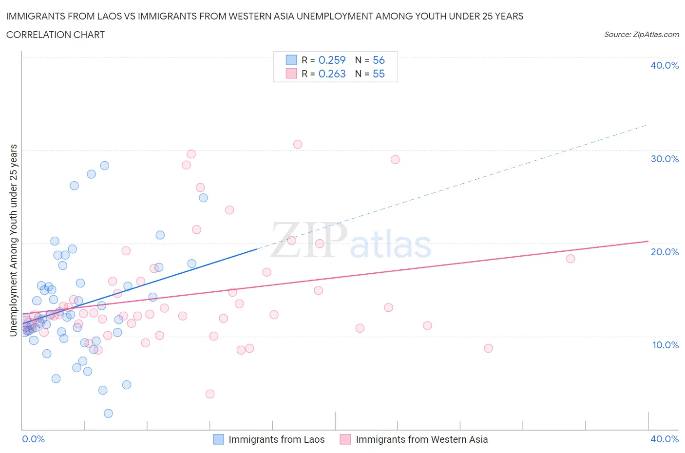 Immigrants from Laos vs Immigrants from Western Asia Unemployment Among Youth under 25 years