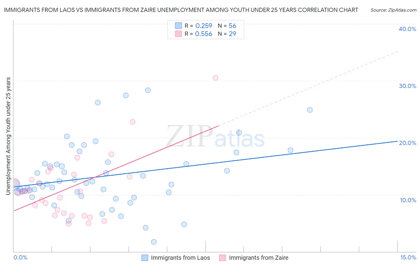 Immigrants from Laos vs Immigrants from Zaire Unemployment Among Youth under 25 years