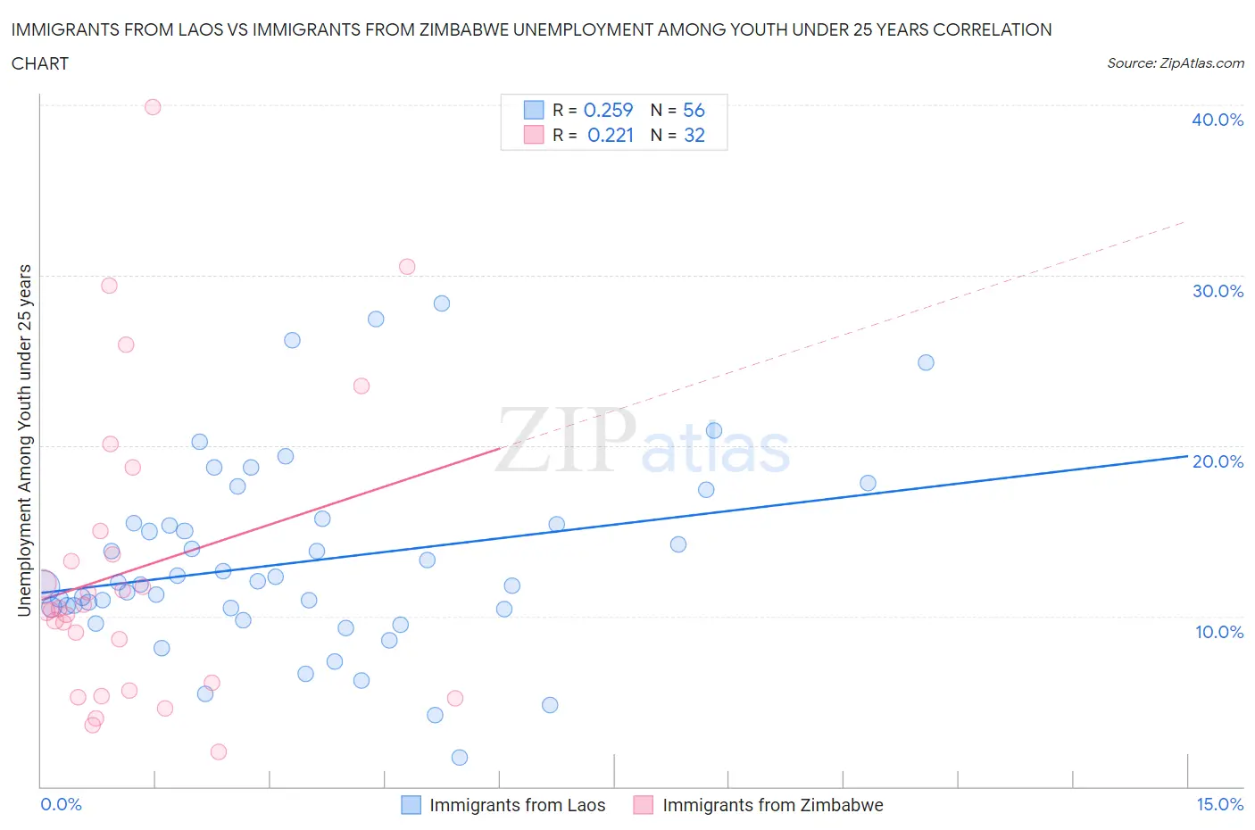 Immigrants from Laos vs Immigrants from Zimbabwe Unemployment Among Youth under 25 years