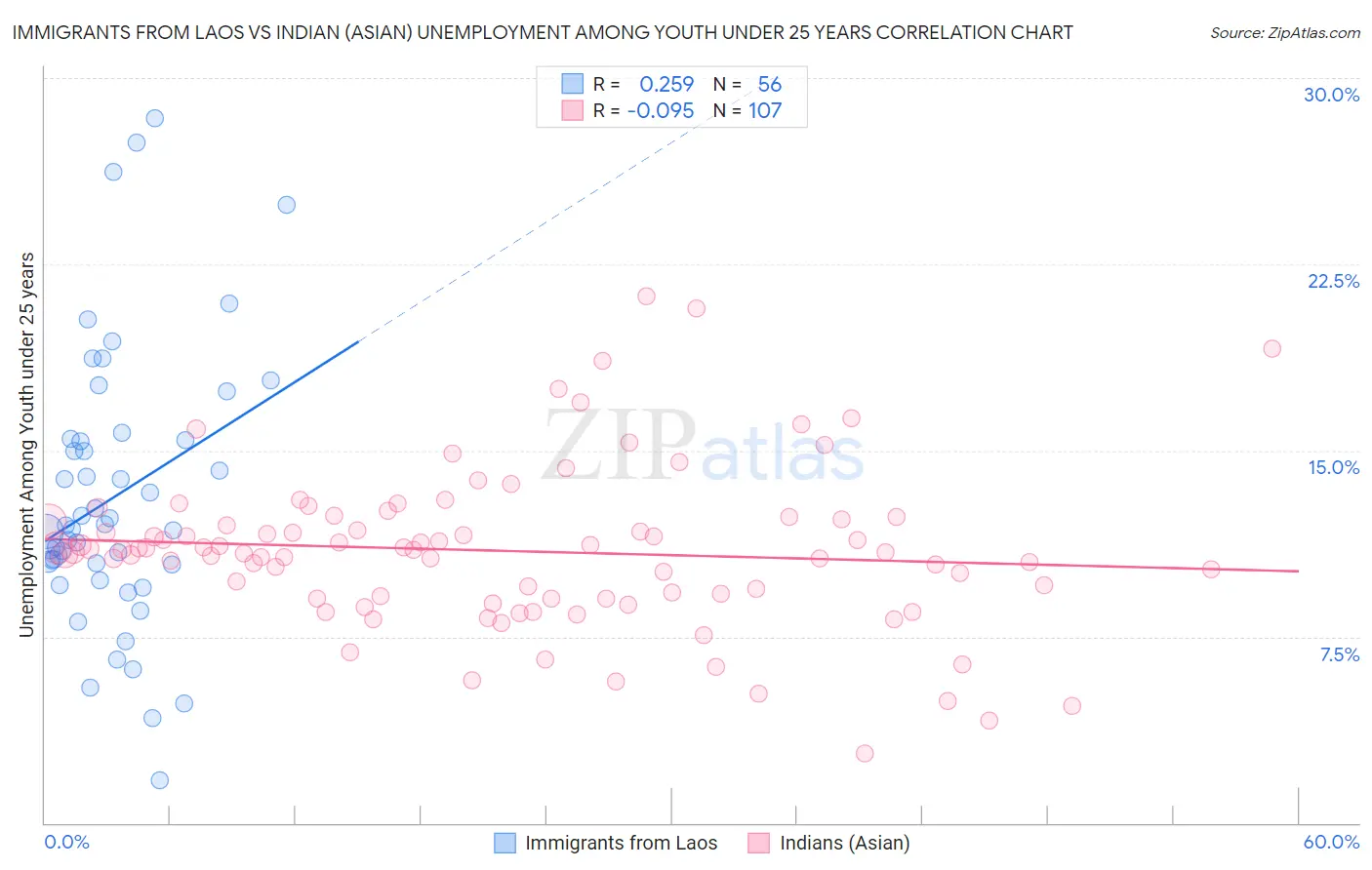 Immigrants from Laos vs Indian (Asian) Unemployment Among Youth under 25 years
