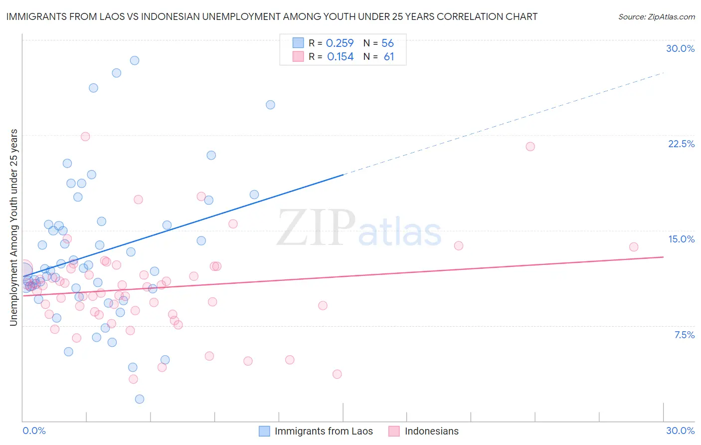 Immigrants from Laos vs Indonesian Unemployment Among Youth under 25 years