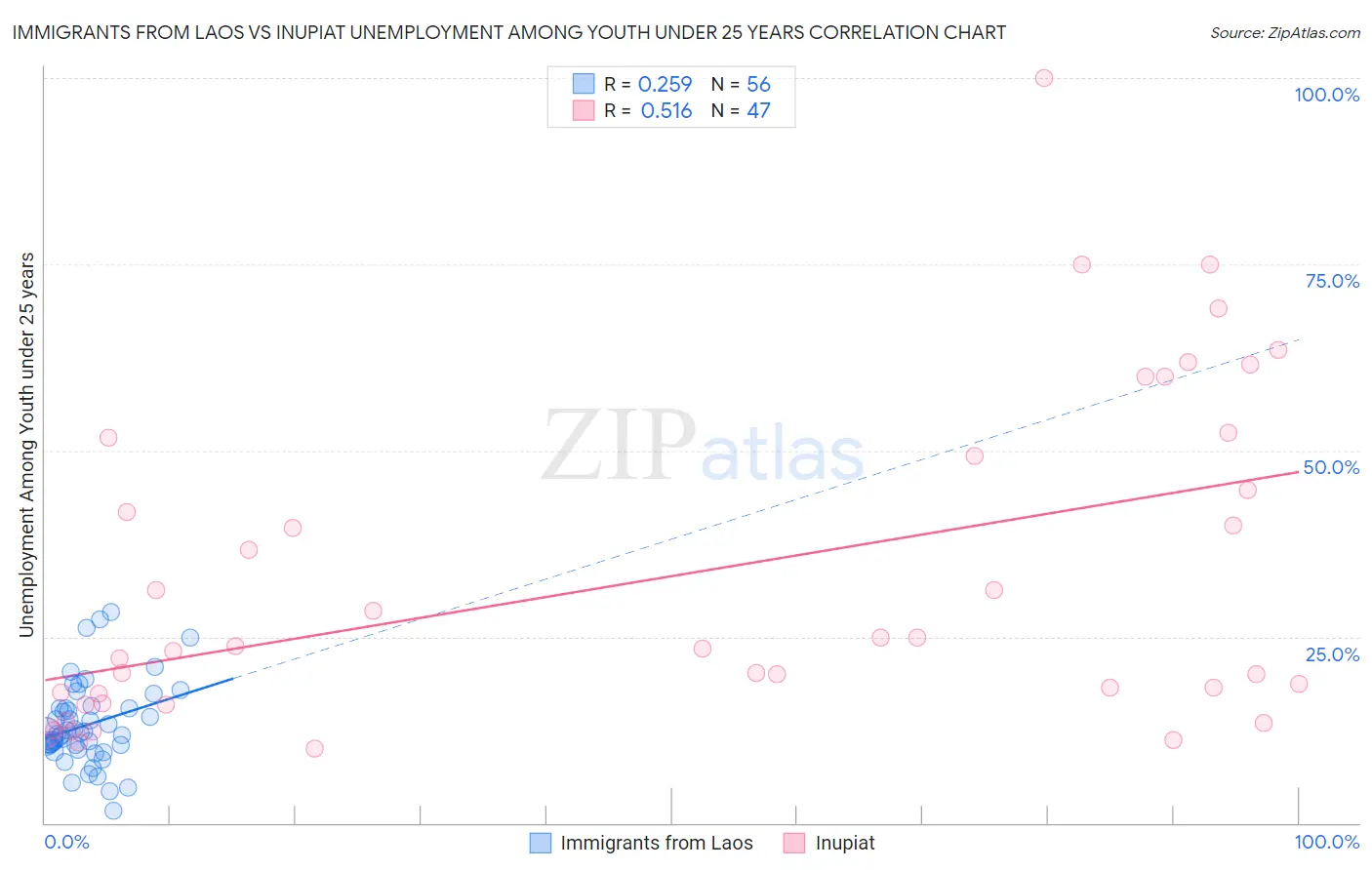 Immigrants from Laos vs Inupiat Unemployment Among Youth under 25 years
