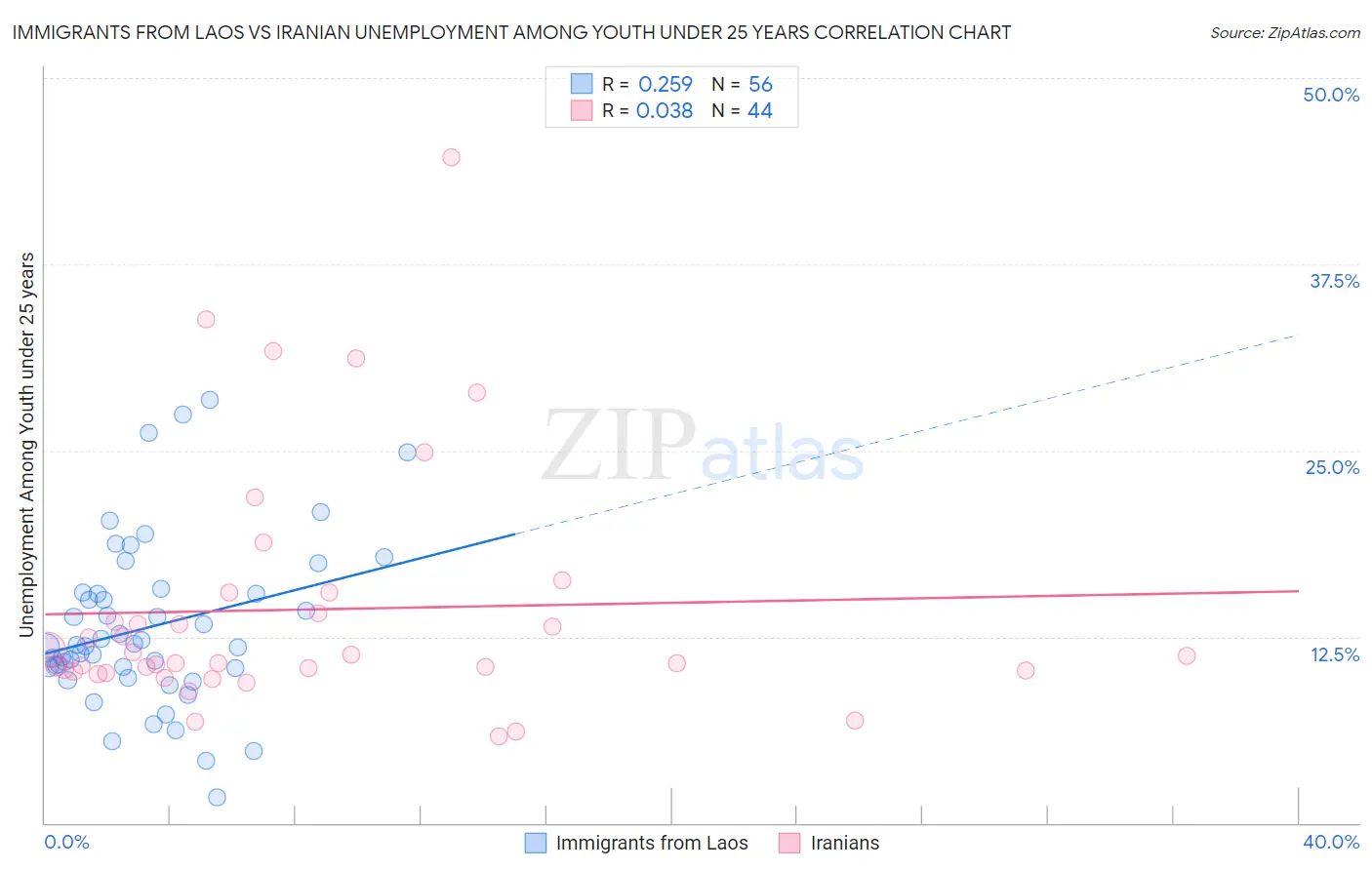 Immigrants from Laos vs Iranian Unemployment Among Youth under 25 years