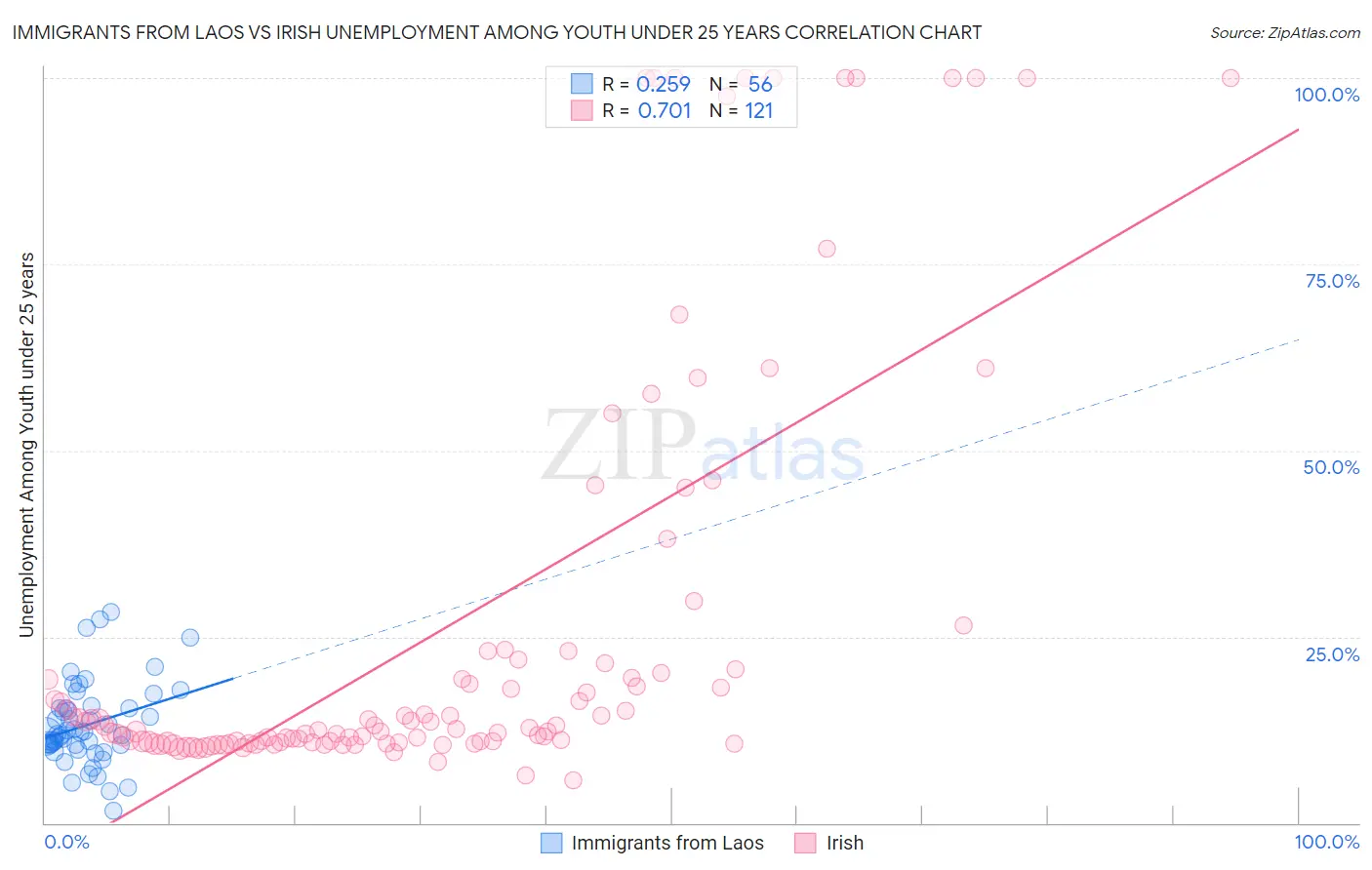Immigrants from Laos vs Irish Unemployment Among Youth under 25 years