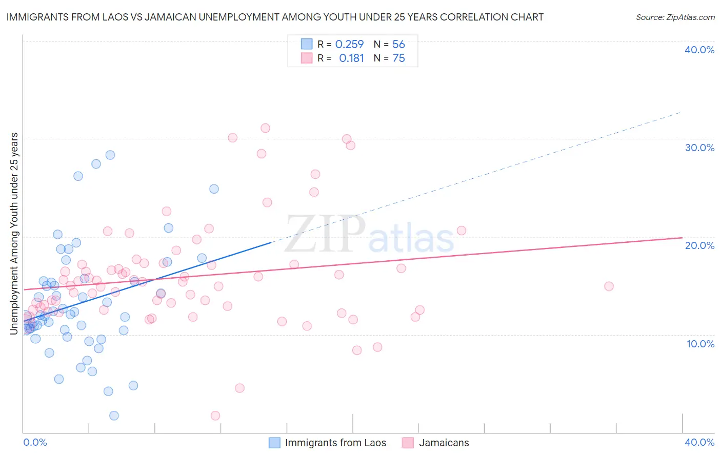 Immigrants from Laos vs Jamaican Unemployment Among Youth under 25 years