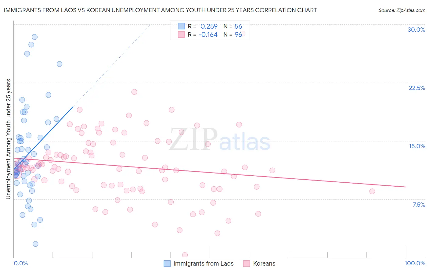 Immigrants from Laos vs Korean Unemployment Among Youth under 25 years