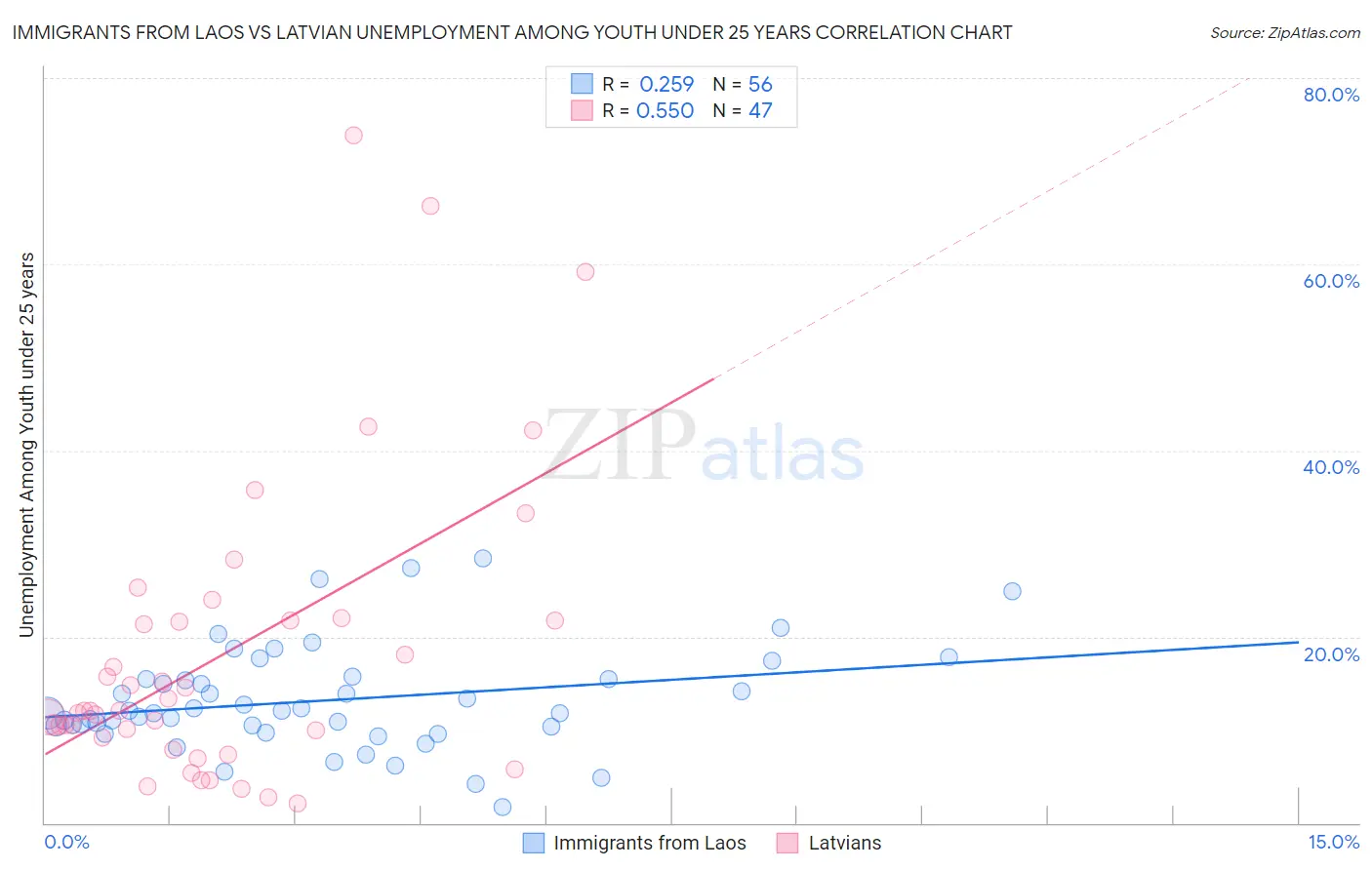 Immigrants from Laos vs Latvian Unemployment Among Youth under 25 years