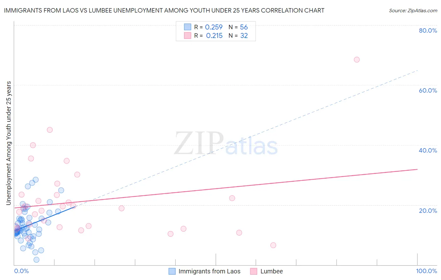 Immigrants from Laos vs Lumbee Unemployment Among Youth under 25 years