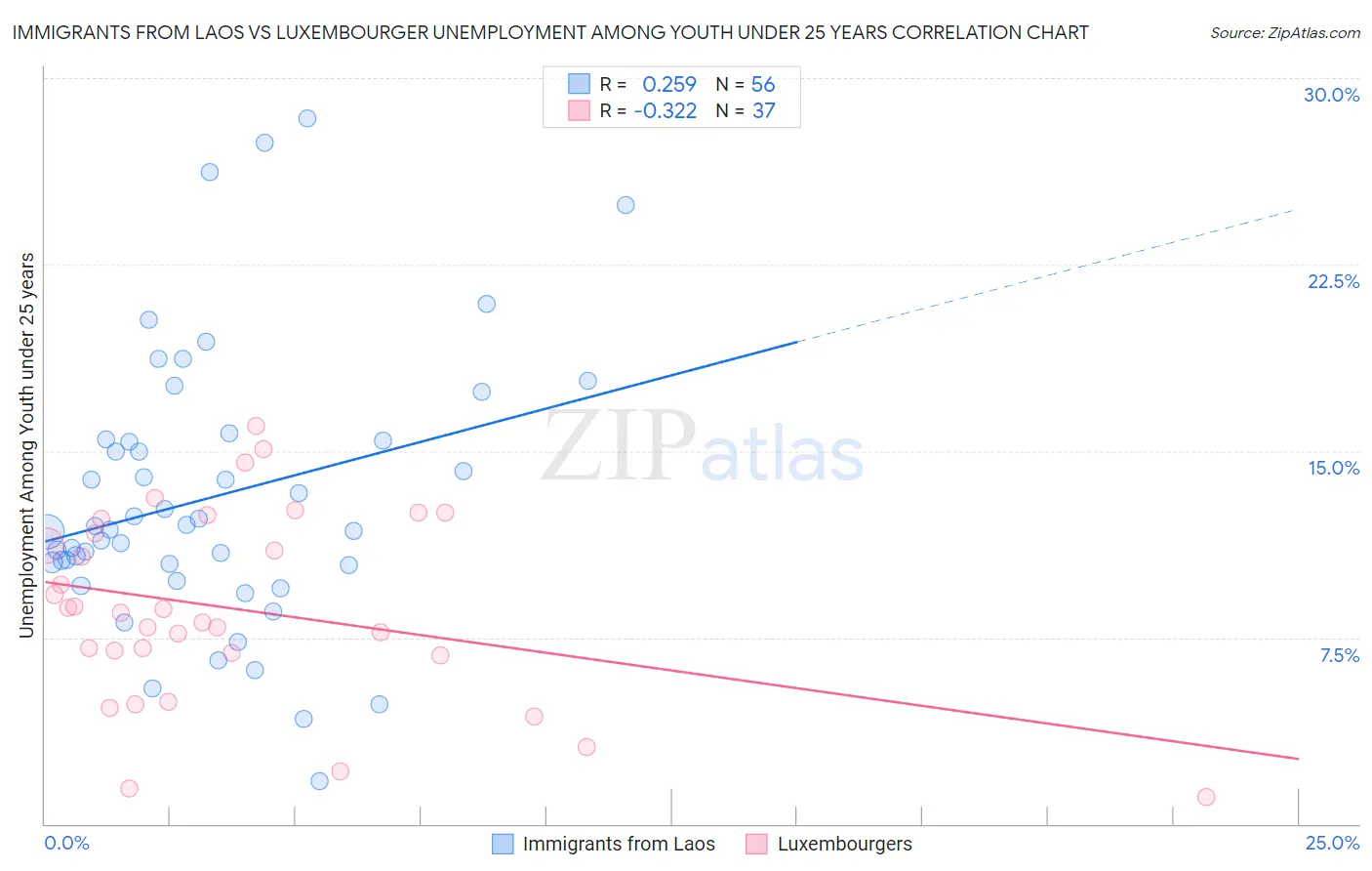 Immigrants from Laos vs Luxembourger Unemployment Among Youth under 25 years