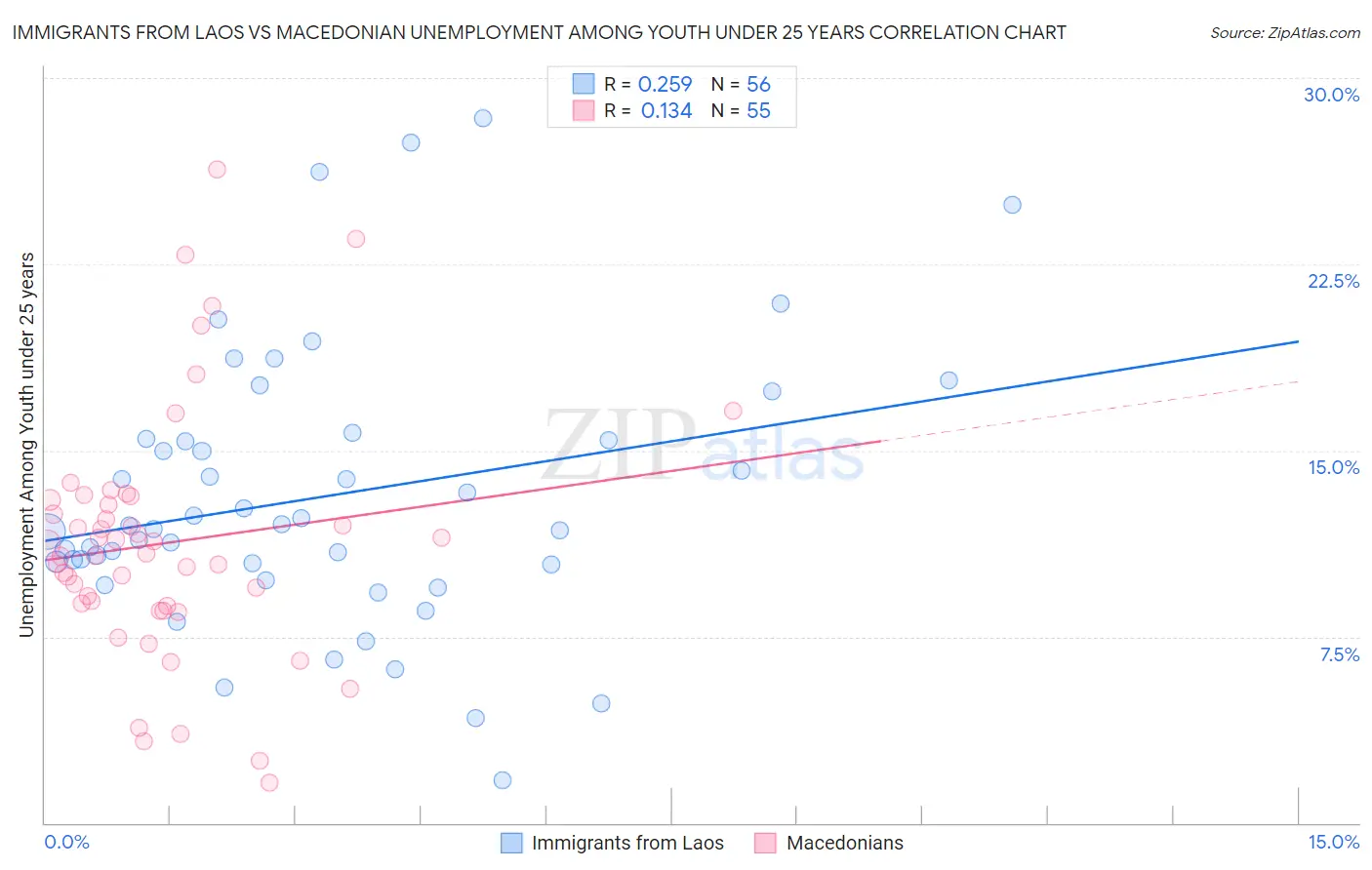 Immigrants from Laos vs Macedonian Unemployment Among Youth under 25 years