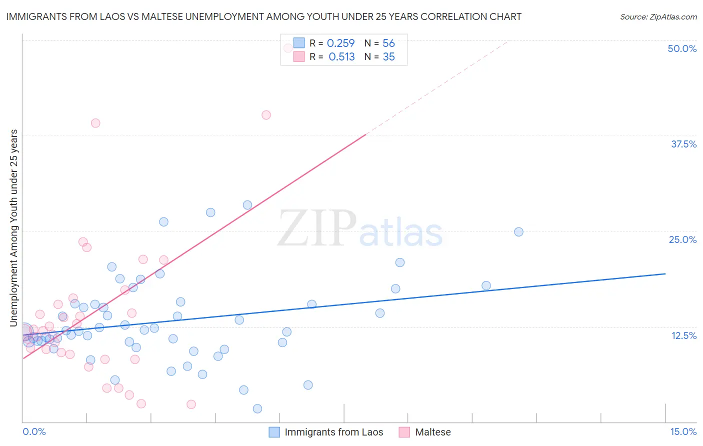 Immigrants from Laos vs Maltese Unemployment Among Youth under 25 years