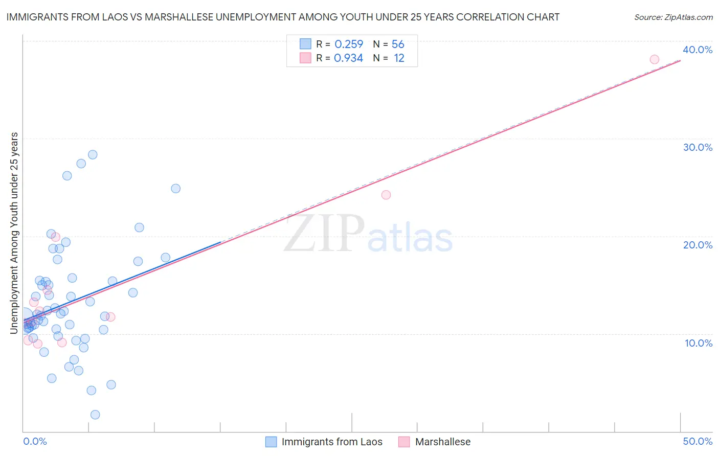 Immigrants from Laos vs Marshallese Unemployment Among Youth under 25 years