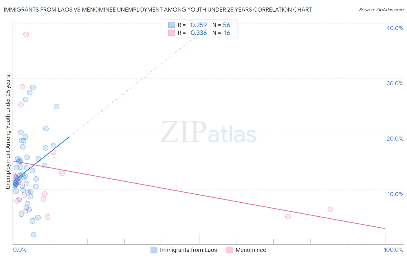 Immigrants from Laos vs Menominee Unemployment Among Youth under 25 years