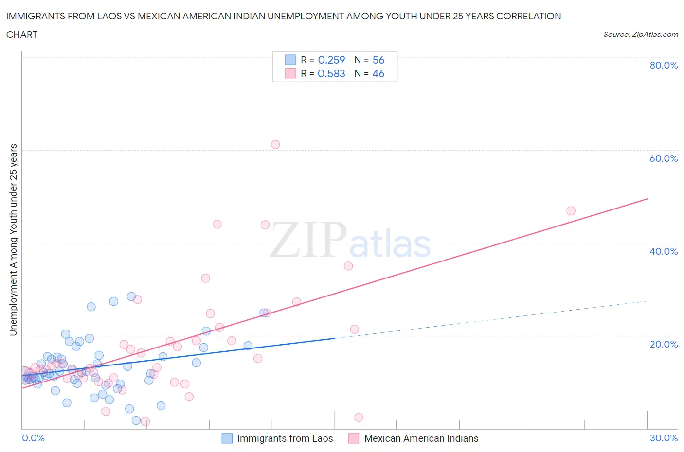 Immigrants from Laos vs Mexican American Indian Unemployment Among Youth under 25 years