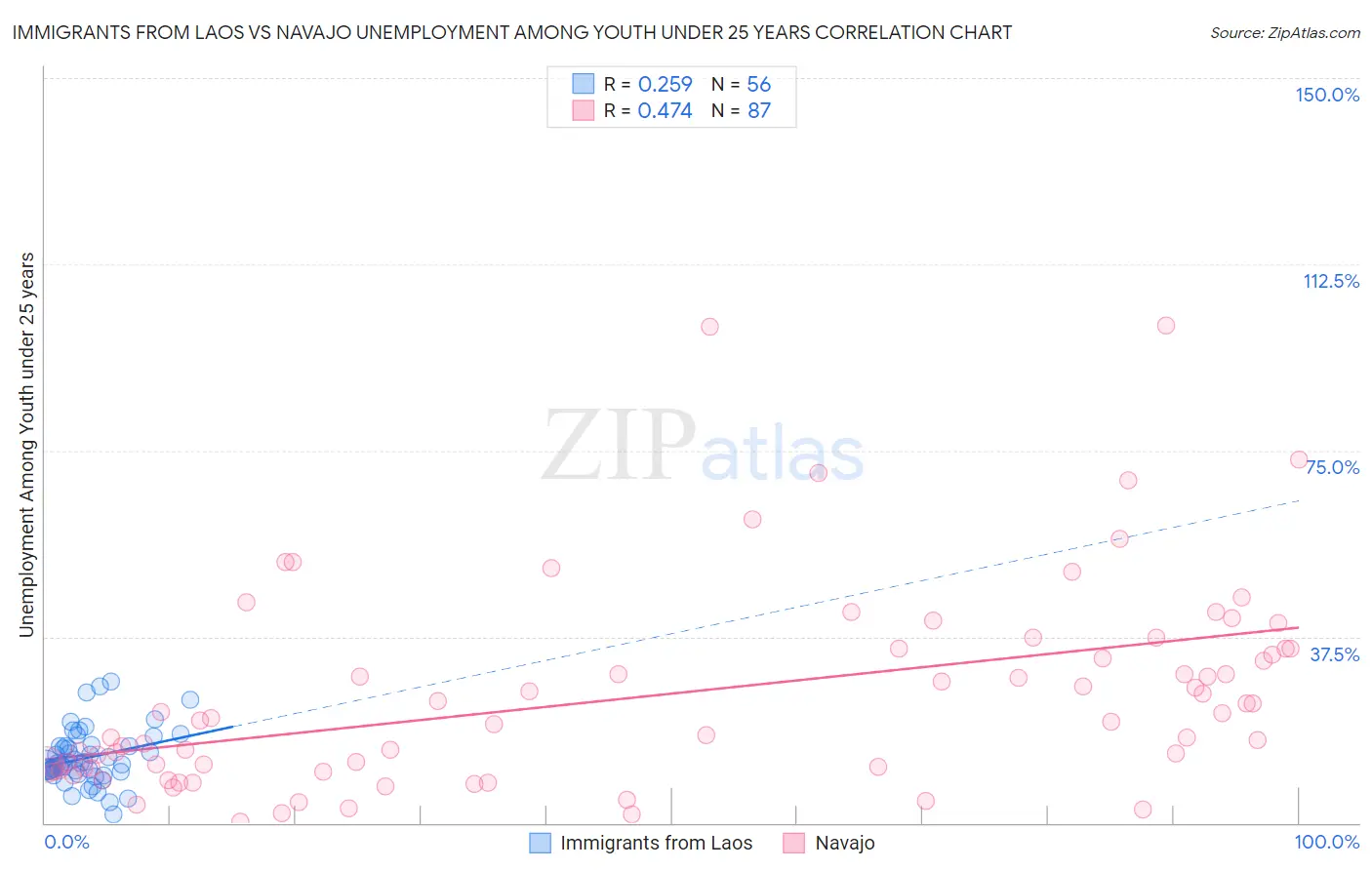 Immigrants from Laos vs Navajo Unemployment Among Youth under 25 years
