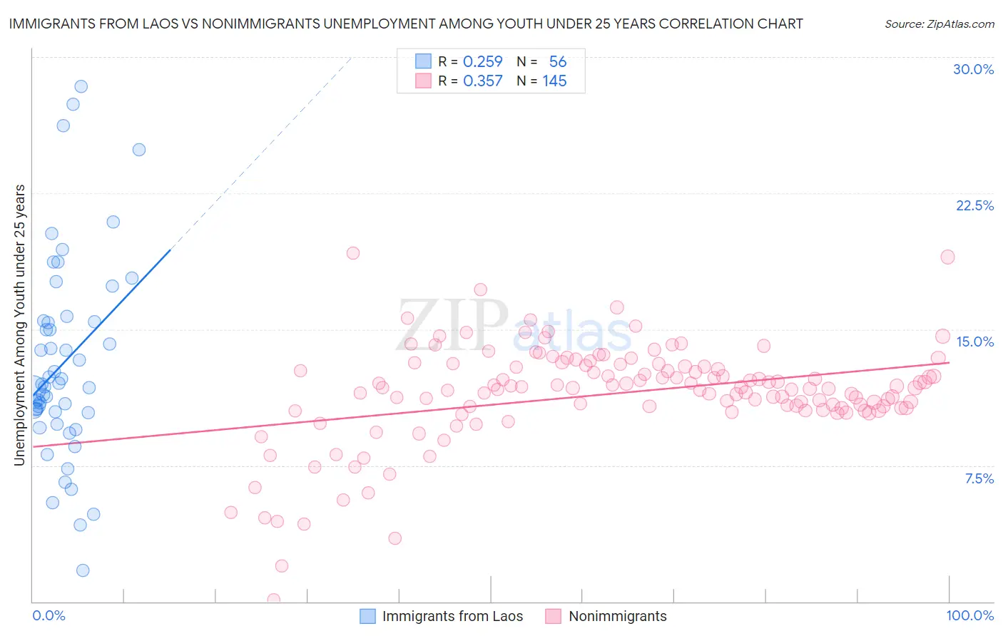 Immigrants from Laos vs Nonimmigrants Unemployment Among Youth under 25 years