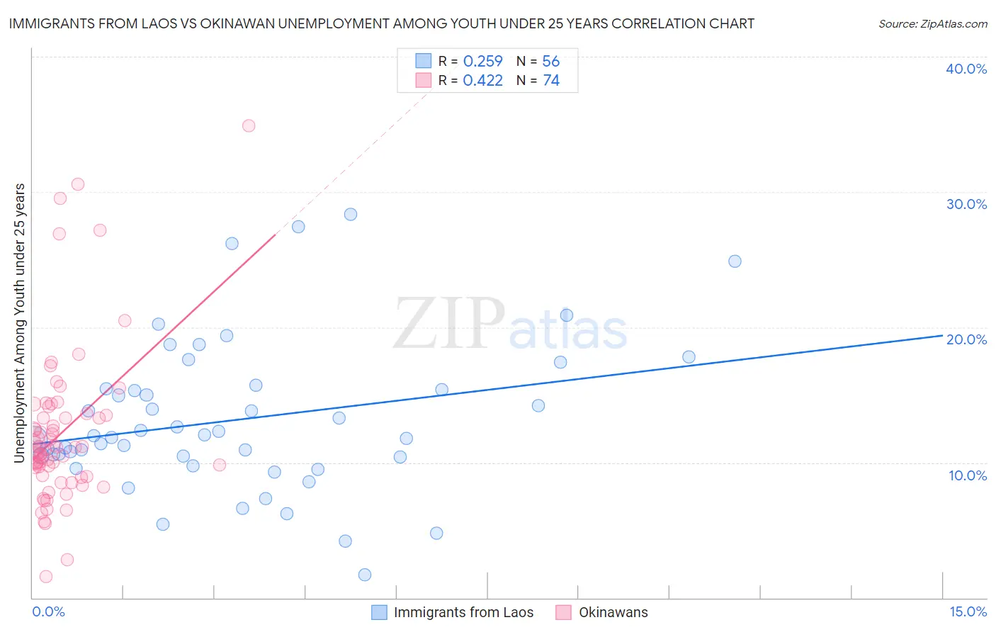 Immigrants from Laos vs Okinawan Unemployment Among Youth under 25 years