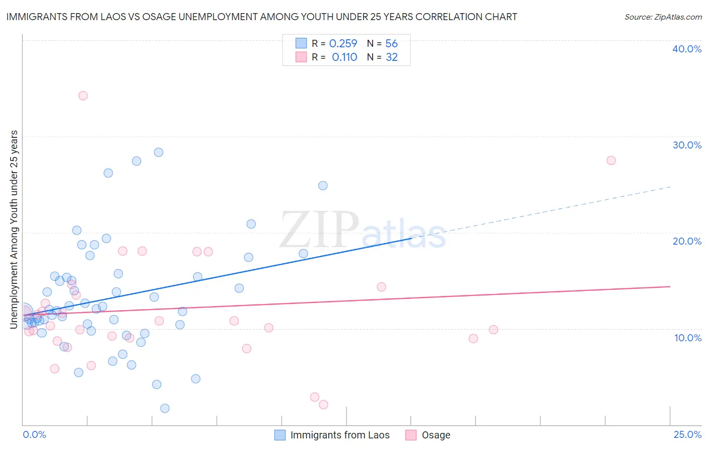 Immigrants from Laos vs Osage Unemployment Among Youth under 25 years