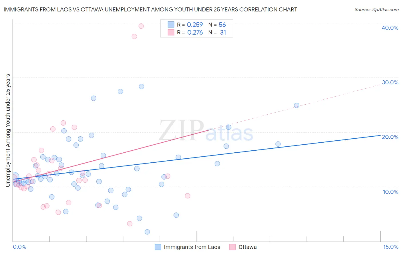 Immigrants from Laos vs Ottawa Unemployment Among Youth under 25 years