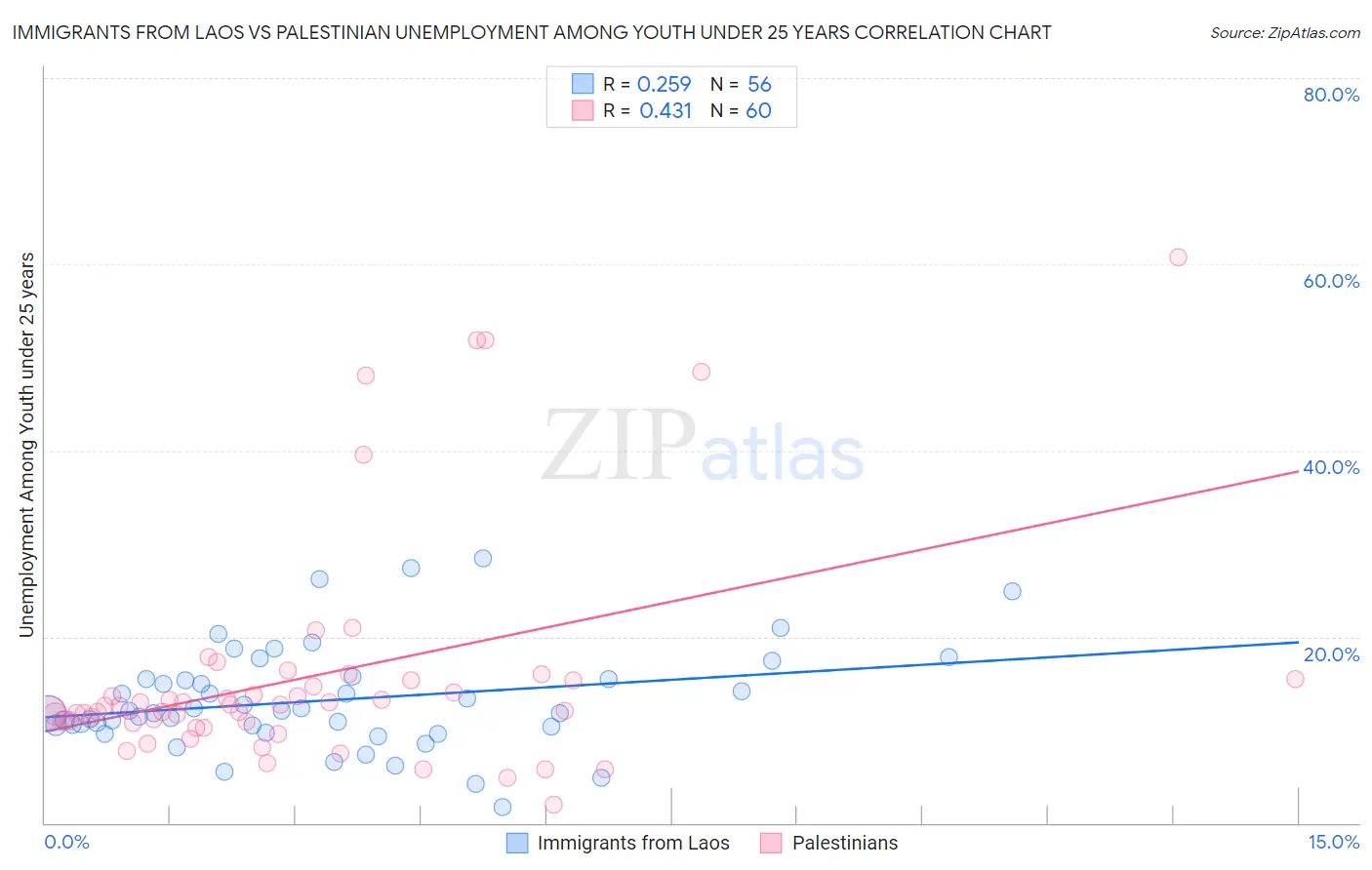 Immigrants from Laos vs Palestinian Unemployment Among Youth under 25 years