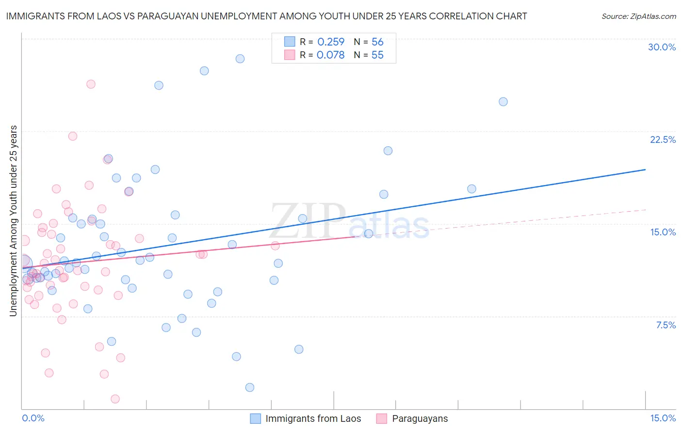 Immigrants from Laos vs Paraguayan Unemployment Among Youth under 25 years