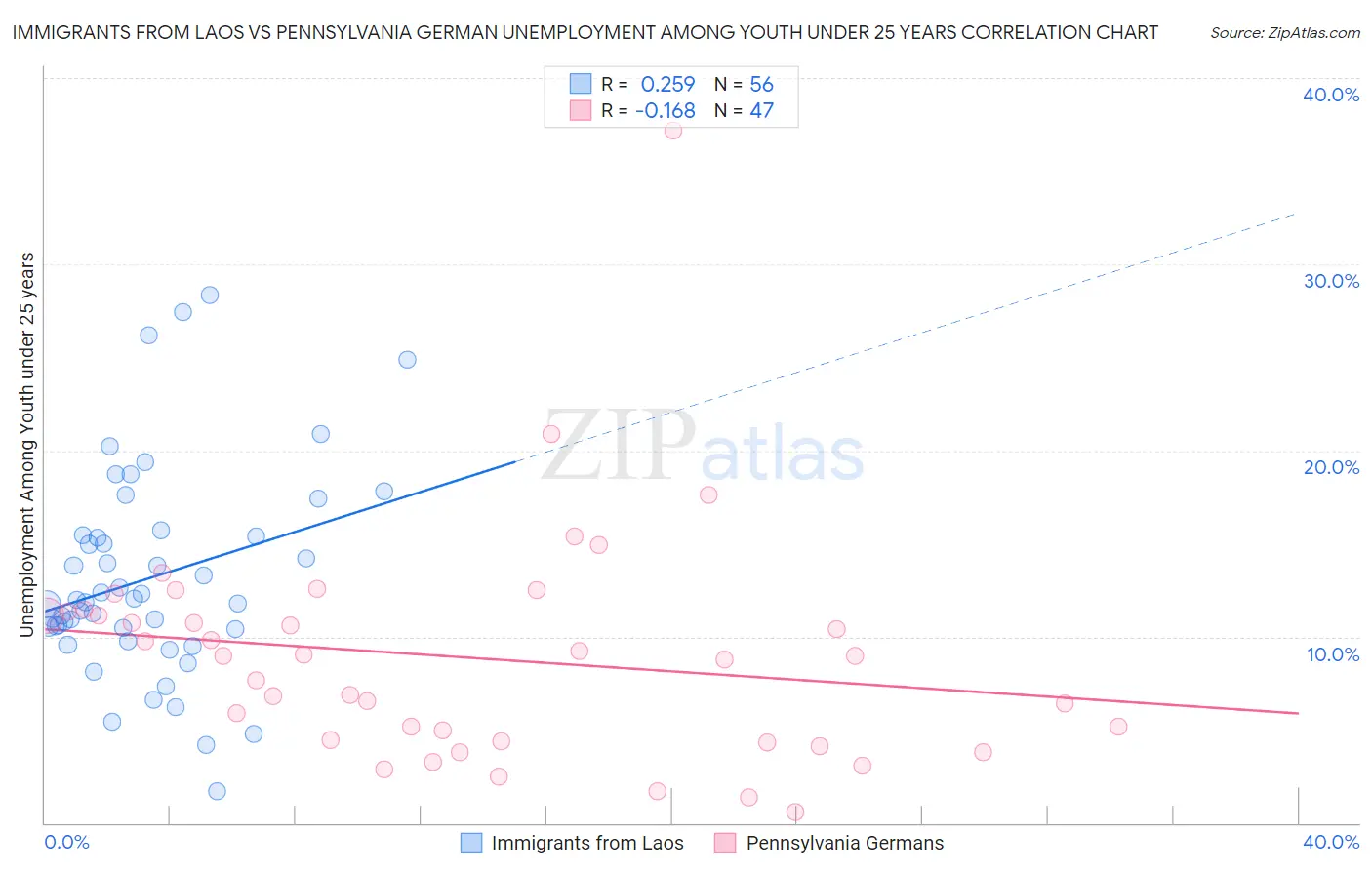 Immigrants from Laos vs Pennsylvania German Unemployment Among Youth under 25 years
