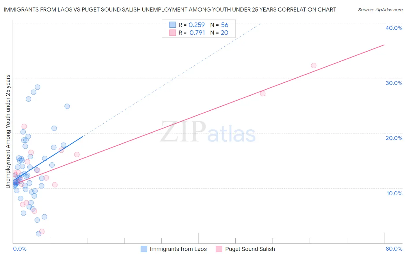 Immigrants from Laos vs Puget Sound Salish Unemployment Among Youth under 25 years