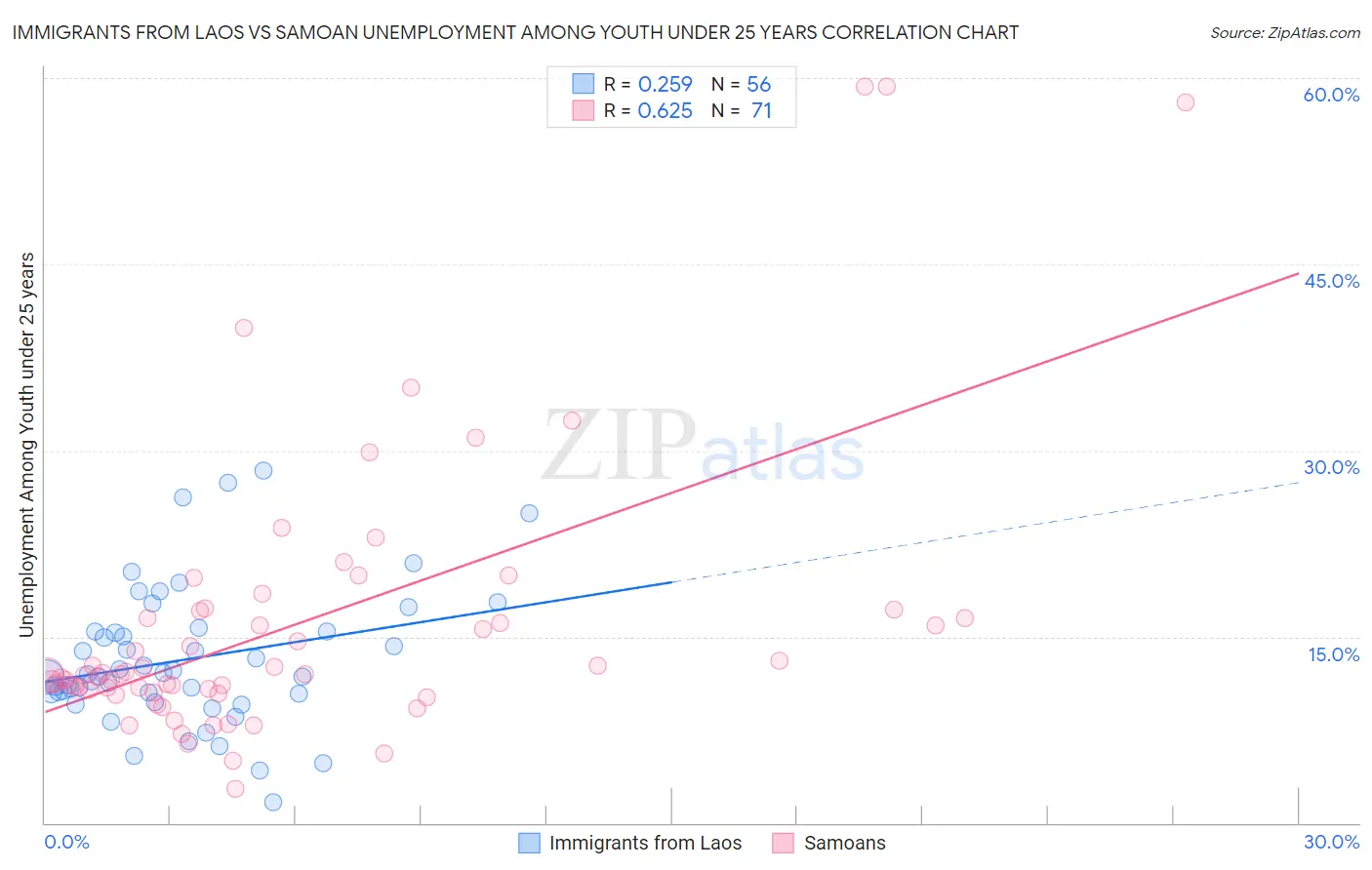 Immigrants from Laos vs Samoan Unemployment Among Youth under 25 years