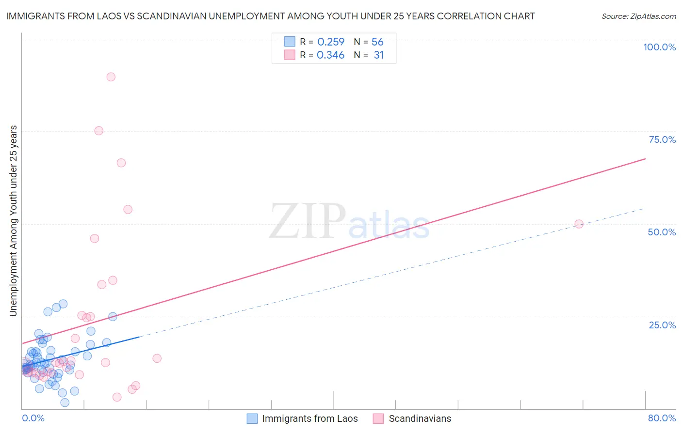 Immigrants from Laos vs Scandinavian Unemployment Among Youth under 25 years