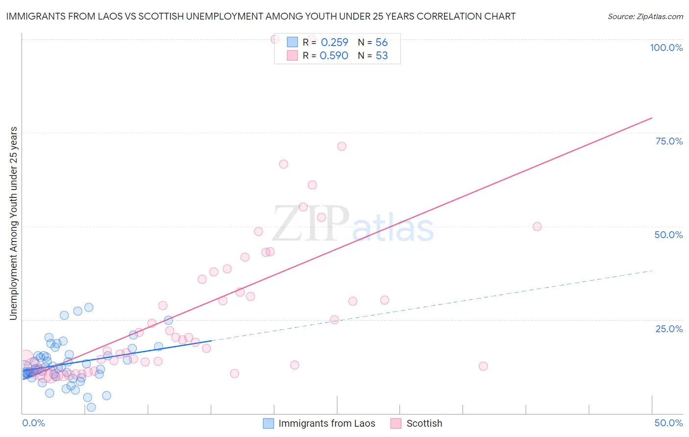 Immigrants from Laos vs Scottish Unemployment Among Youth under 25 years