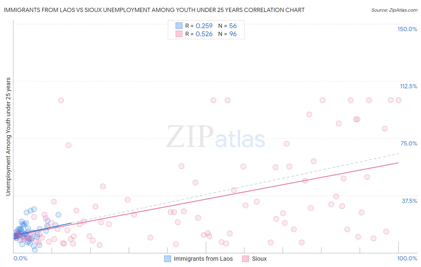 Immigrants from Laos vs Sioux Unemployment Among Youth under 25 years