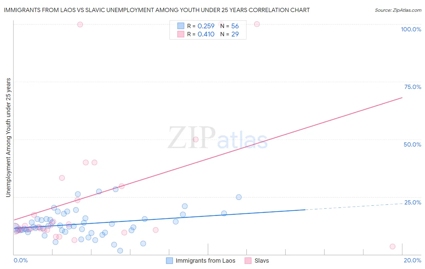 Immigrants from Laos vs Slavic Unemployment Among Youth under 25 years