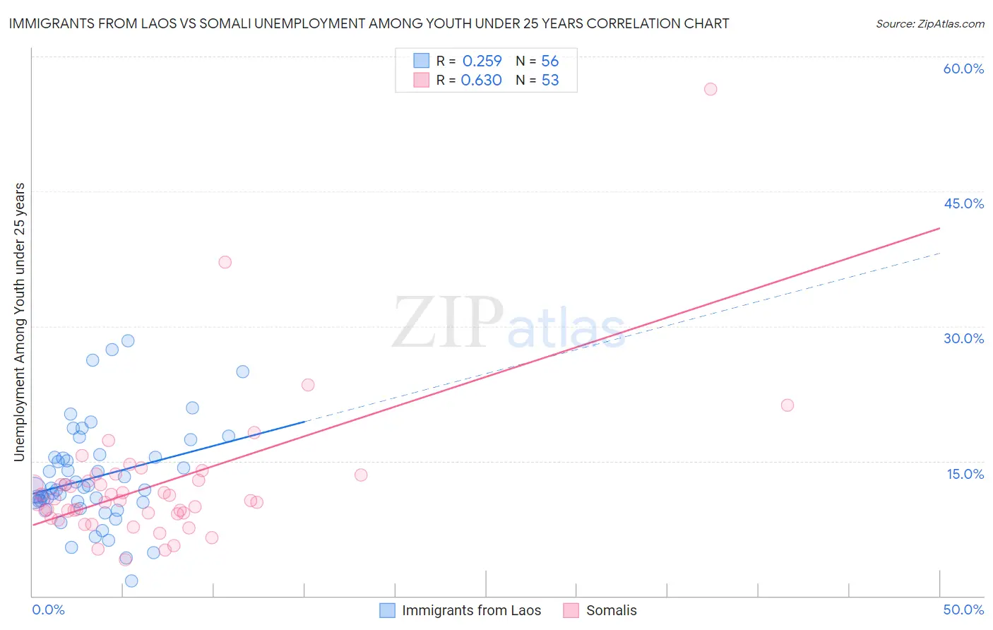 Immigrants from Laos vs Somali Unemployment Among Youth under 25 years