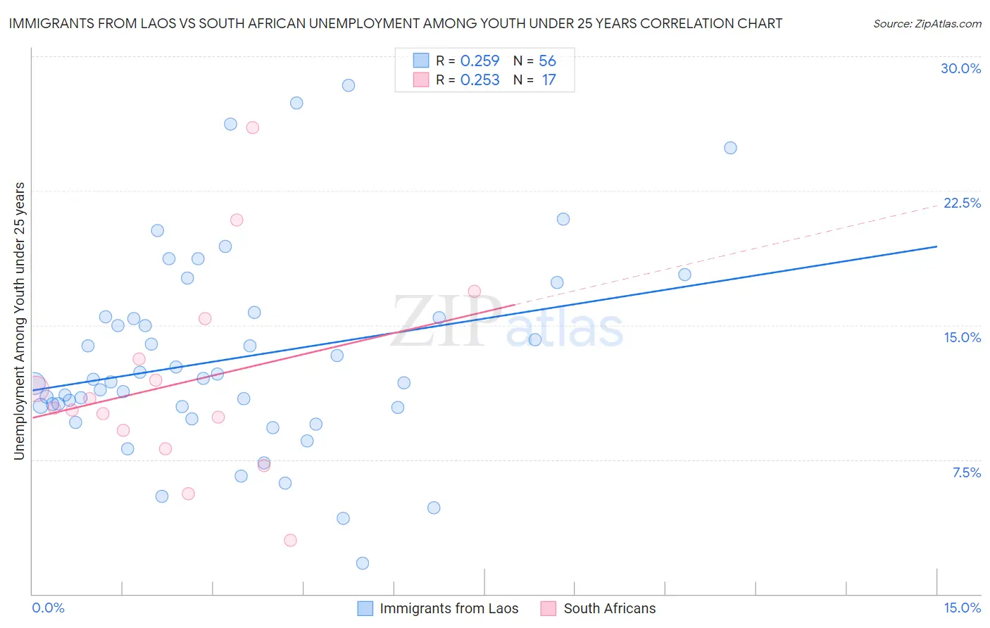 Immigrants from Laos vs South African Unemployment Among Youth under 25 years