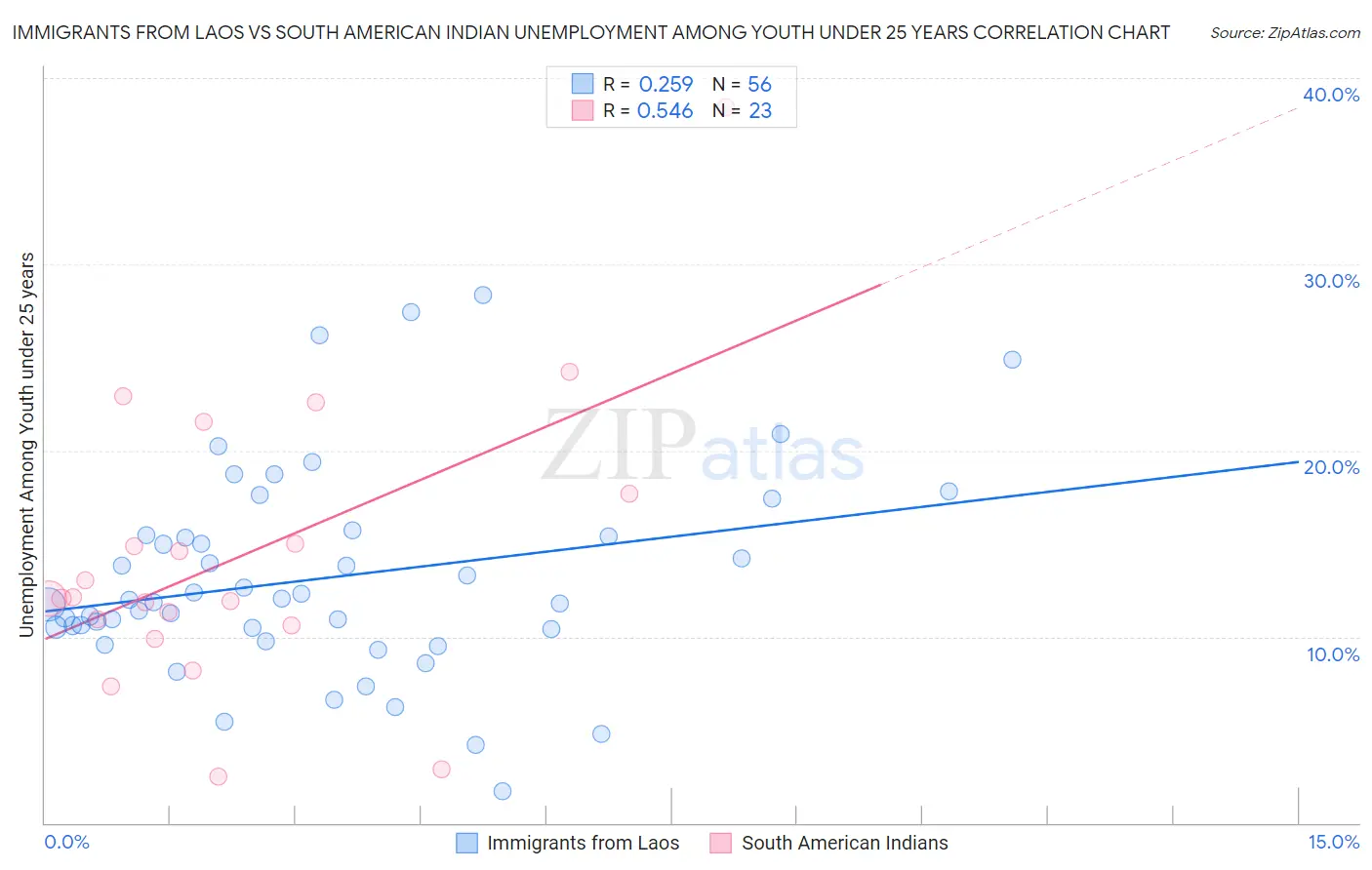 Immigrants from Laos vs South American Indian Unemployment Among Youth under 25 years