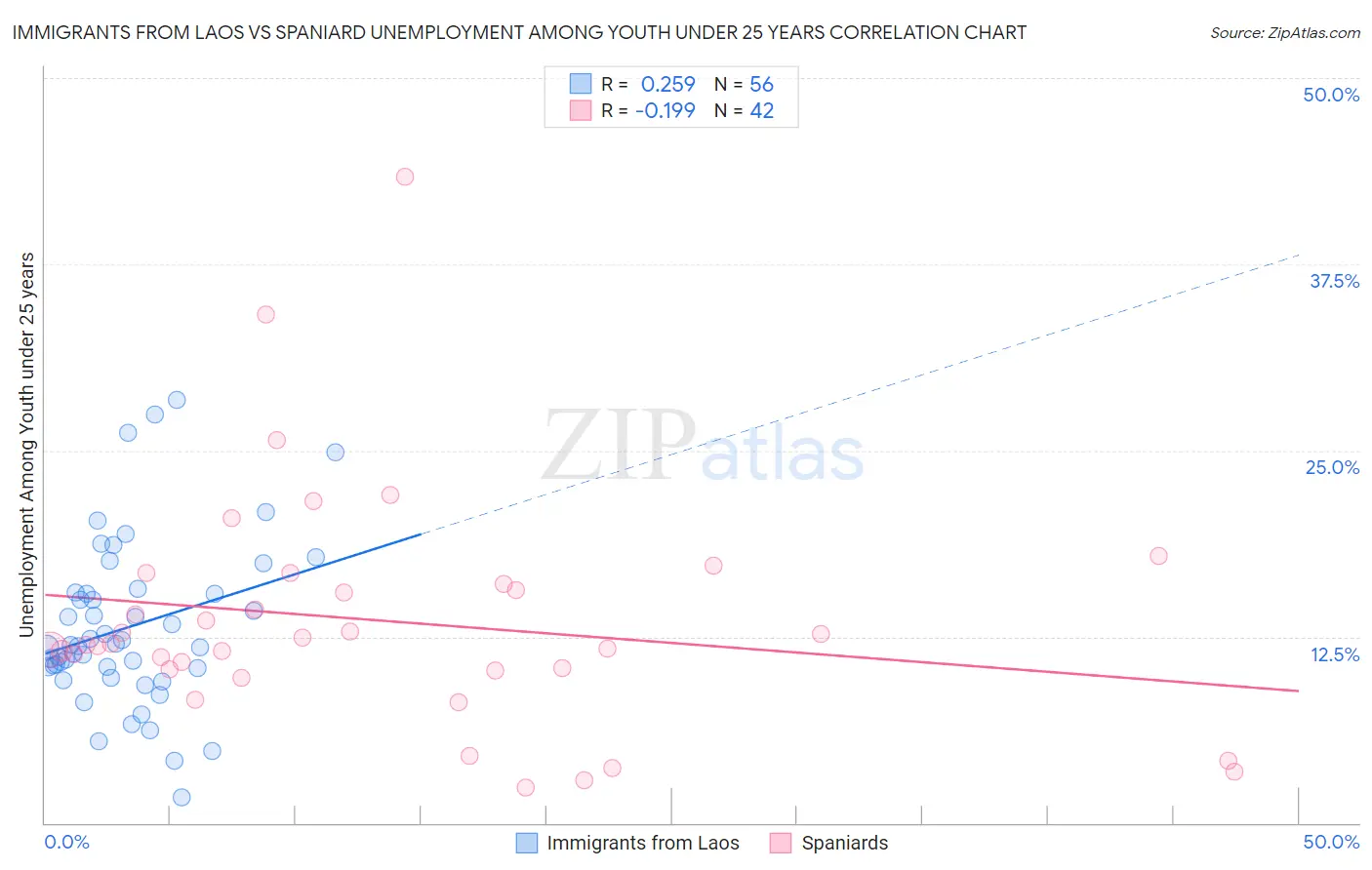 Immigrants from Laos vs Spaniard Unemployment Among Youth under 25 years