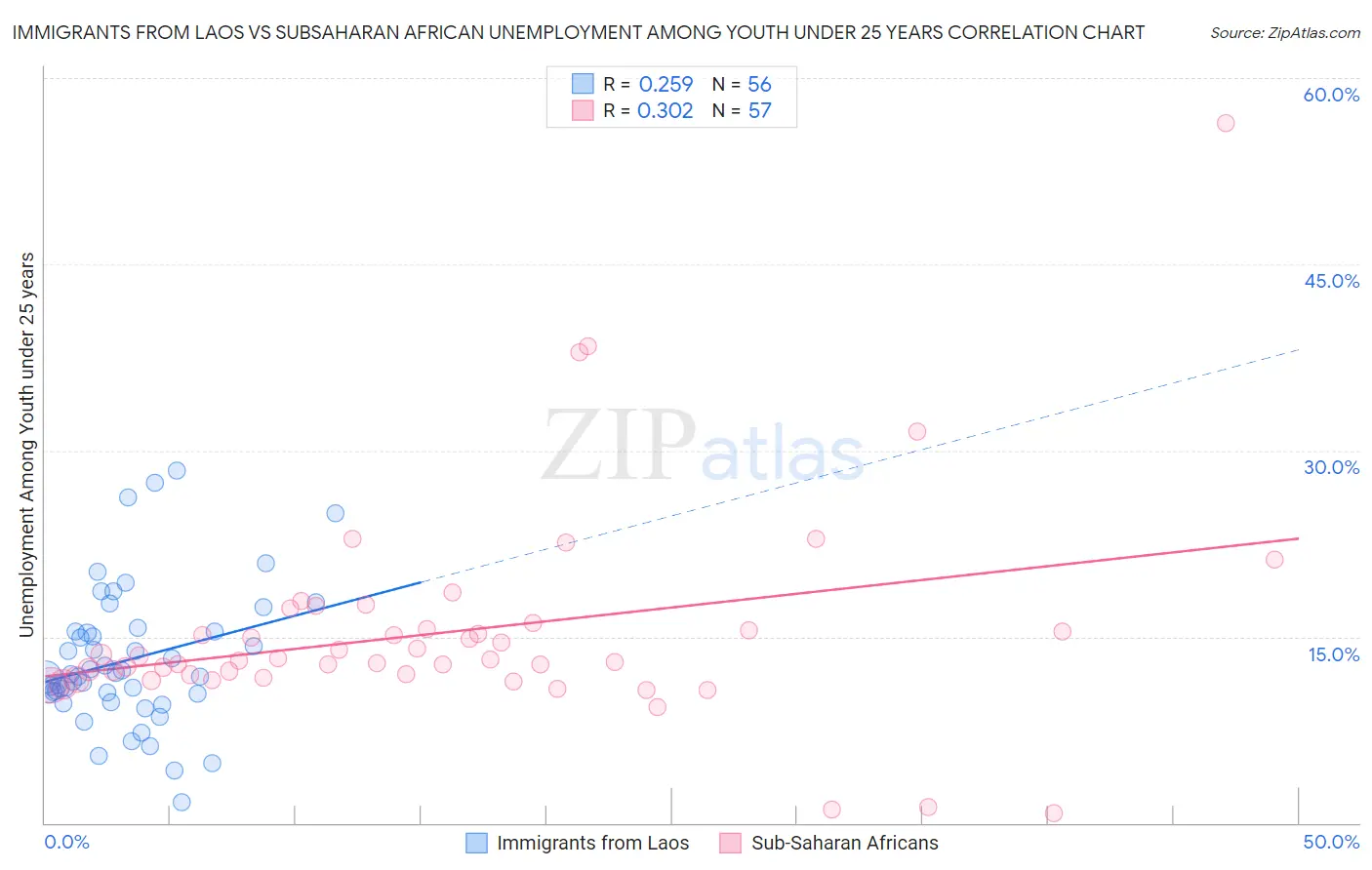 Immigrants from Laos vs Subsaharan African Unemployment Among Youth under 25 years