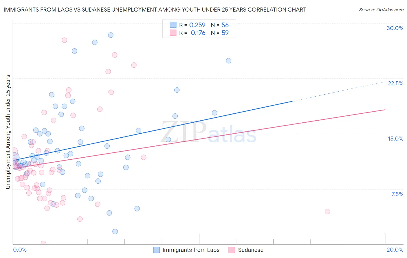 Immigrants from Laos vs Sudanese Unemployment Among Youth under 25 years