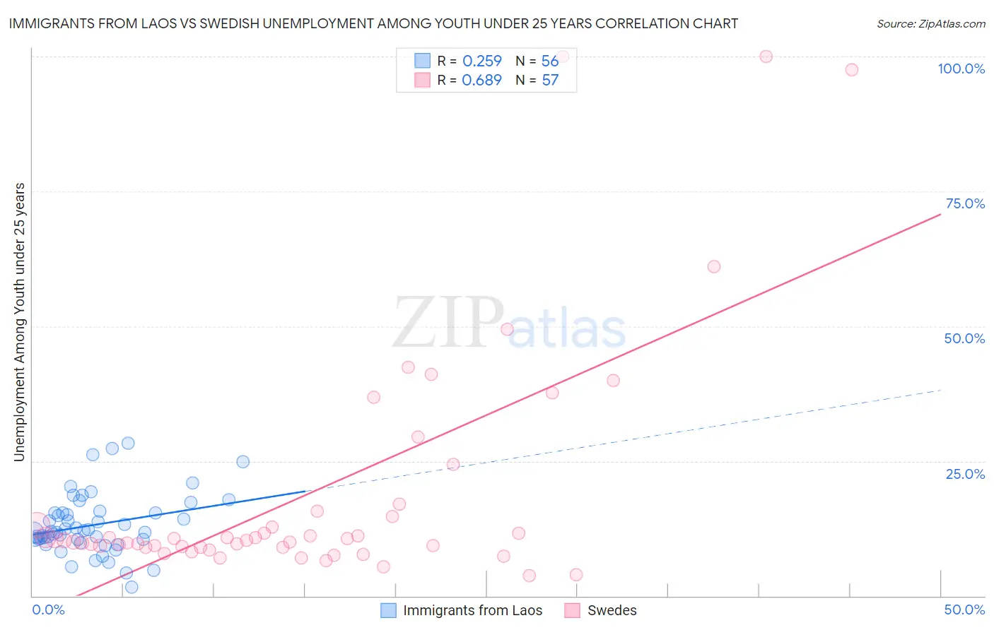 Immigrants from Laos vs Swedish Unemployment Among Youth under 25 years