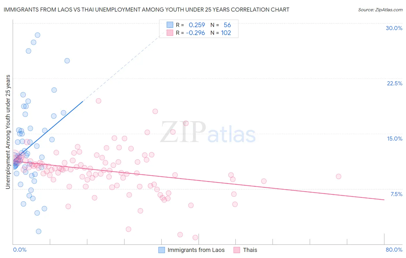 Immigrants from Laos vs Thai Unemployment Among Youth under 25 years