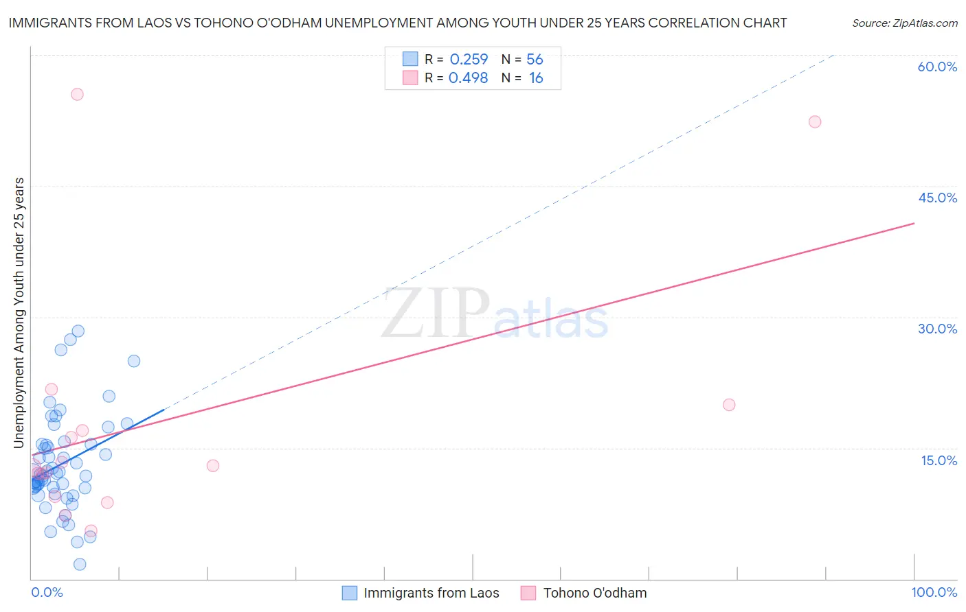 Immigrants from Laos vs Tohono O'odham Unemployment Among Youth under 25 years