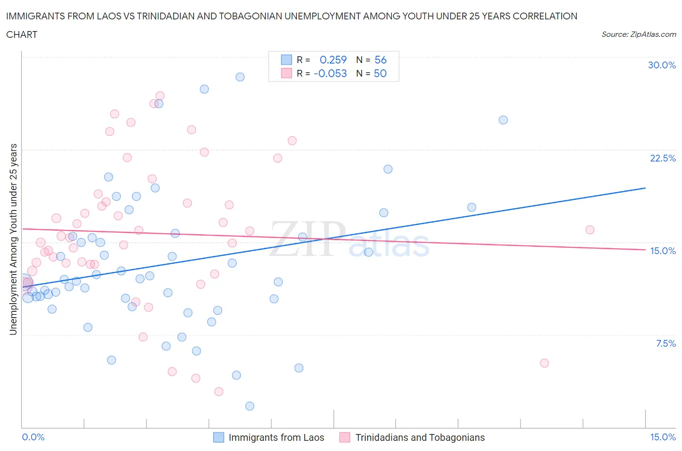 Immigrants from Laos vs Trinidadian and Tobagonian Unemployment Among Youth under 25 years