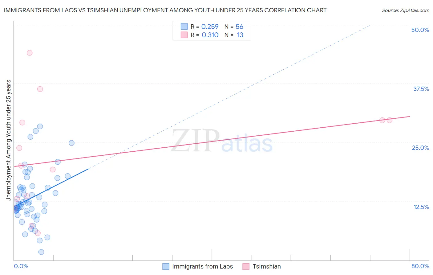 Immigrants from Laos vs Tsimshian Unemployment Among Youth under 25 years
