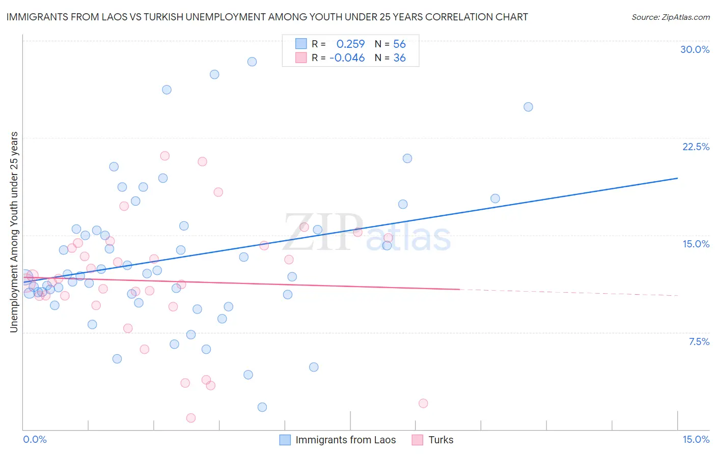 Immigrants from Laos vs Turkish Unemployment Among Youth under 25 years