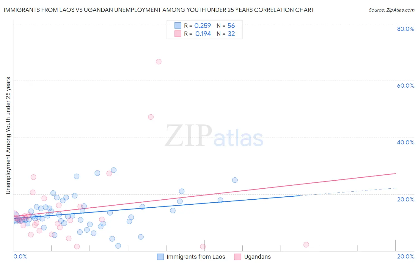Immigrants from Laos vs Ugandan Unemployment Among Youth under 25 years
