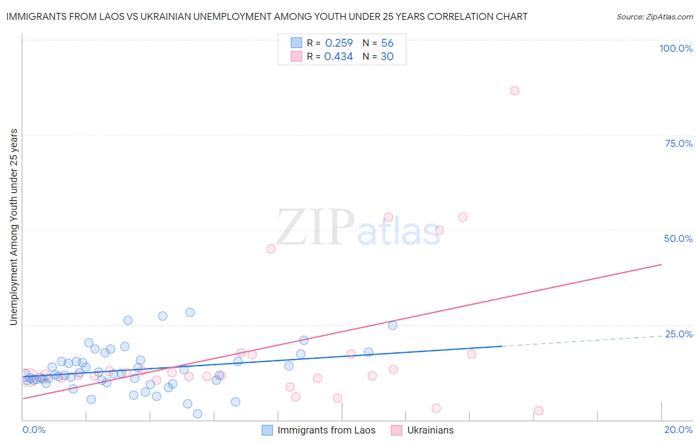 Immigrants from Laos vs Ukrainian Unemployment Among Youth under 25 years