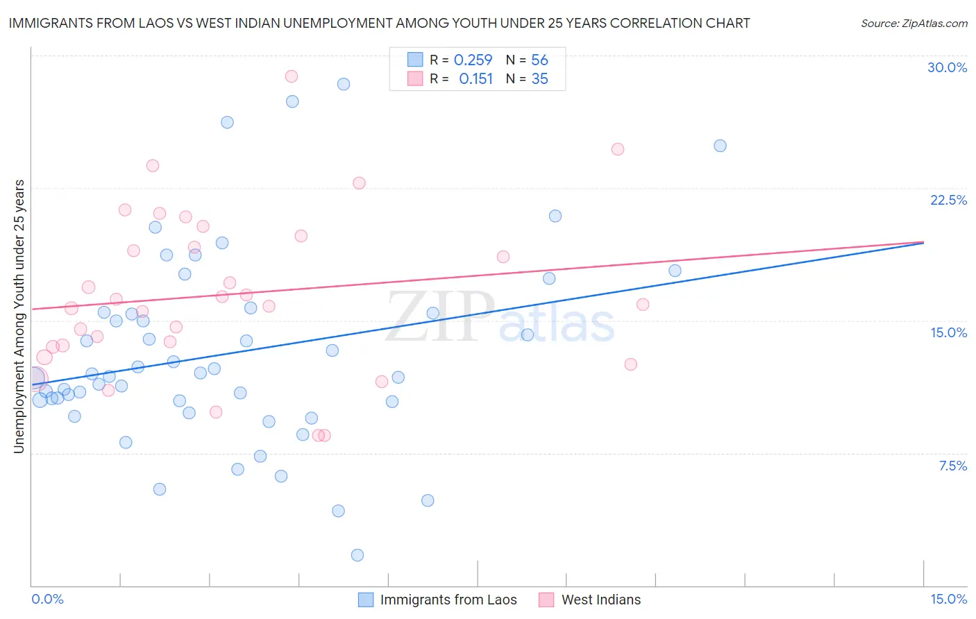 Immigrants from Laos vs West Indian Unemployment Among Youth under 25 years