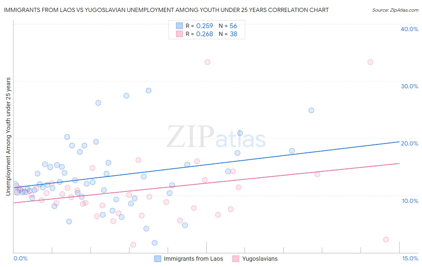 Immigrants from Laos vs Yugoslavian Unemployment Among Youth under 25 years